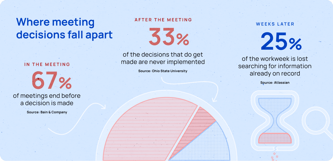 Infographic titled 'Where meeting decisions fall apart': 67% of meetings end before a decision is made (Bain), 33% of decisions are never implemented (Ohio State), and 25% of the workweek is lost searching for information already on record (Atlassian).
