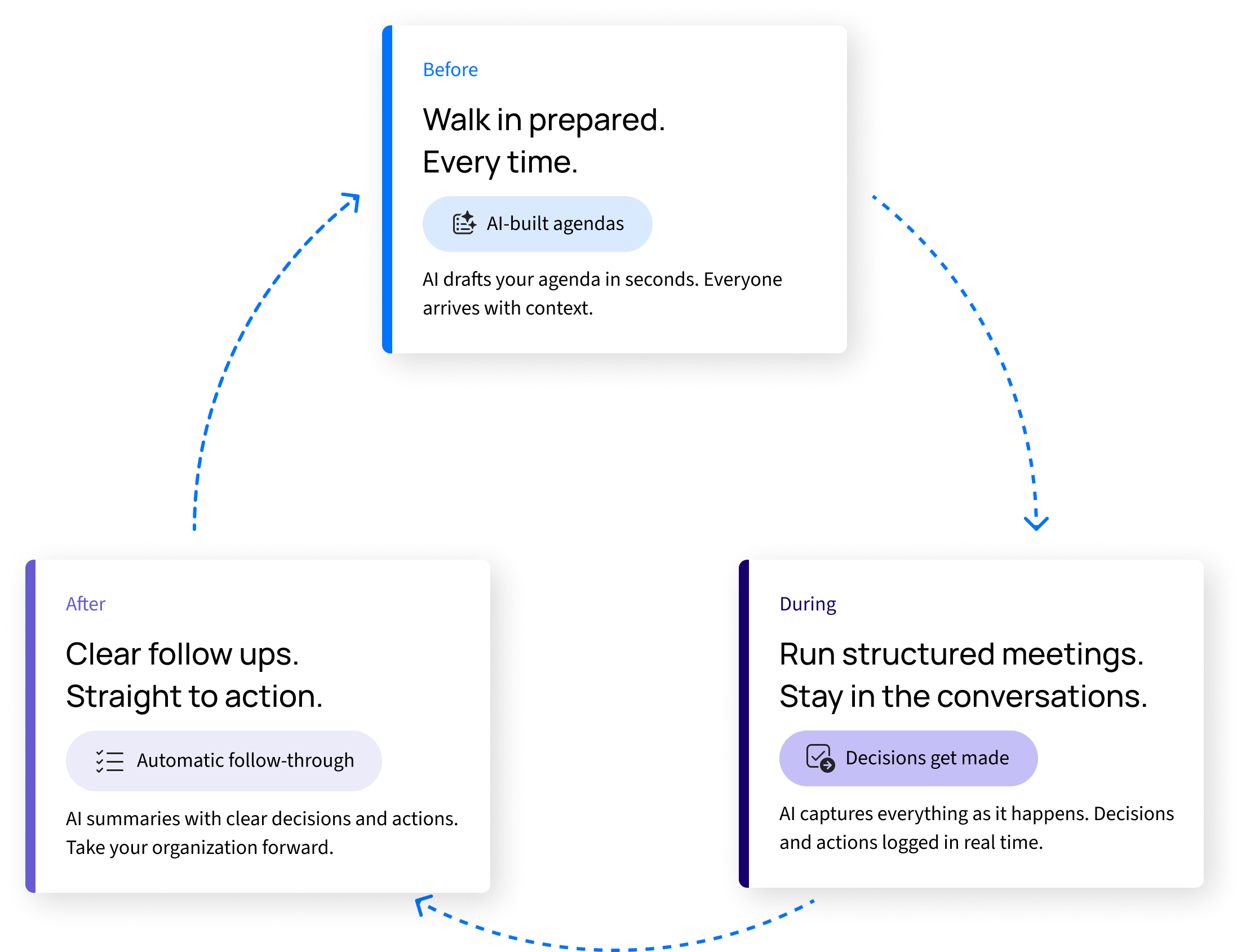 Meeting Lifecycle Graphic (1)