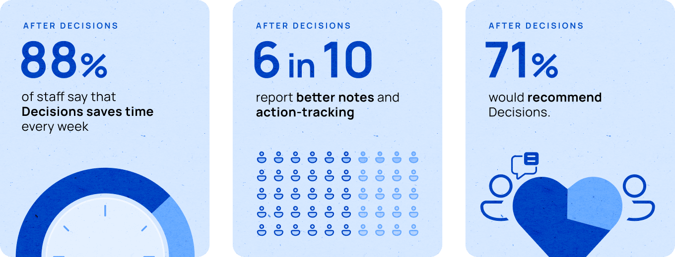 After adopting Decisions, 88% of NIAB staff said it saved them time every week, 6 in 10 reported better notes and action tracking, and 71% said they would recommend Decisions.