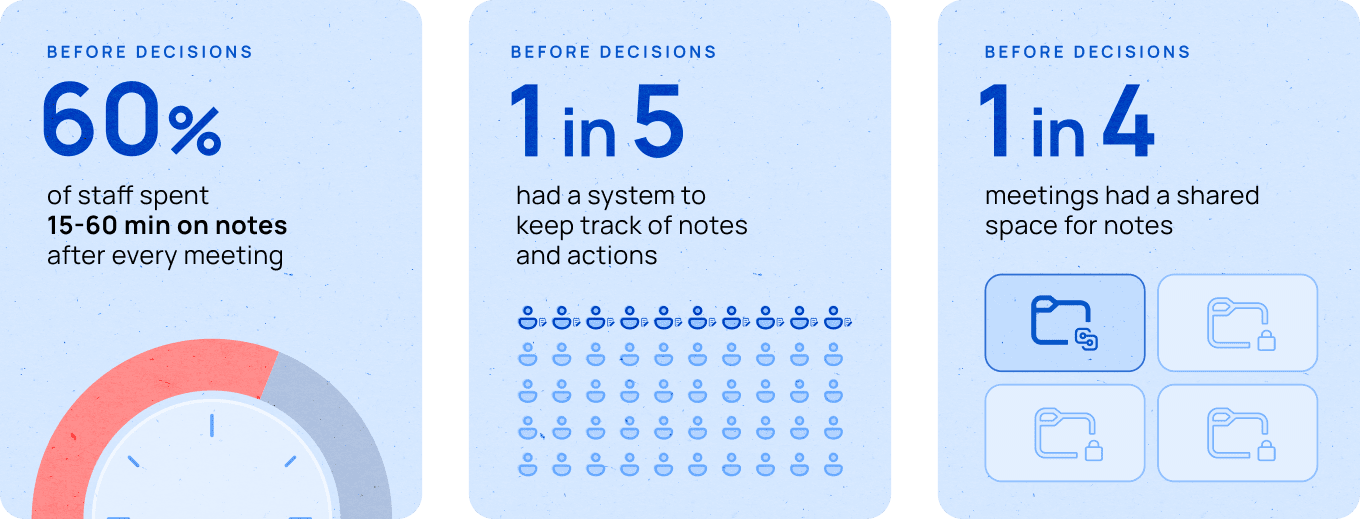 Before Decisions, 60% of NIAB staff spent 15–60 minutes taking notes after every meeting, only 1 in 5 had a system to keep track of notes and actions, and just 1 in 4 meetings had a shared space for notes.